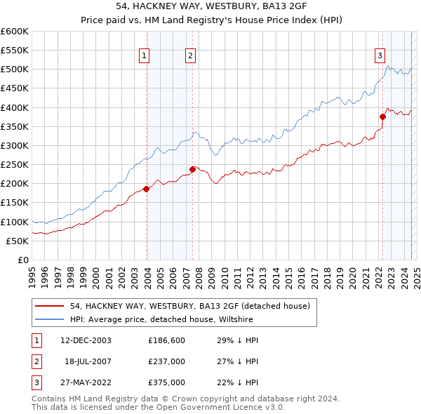 54, HACKNEY WAY, WESTBURY, BA13 2GF: Price paid vs HM Land Registry's House Price Index