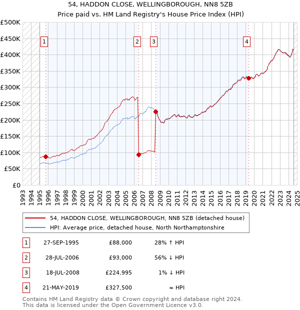 54, HADDON CLOSE, WELLINGBOROUGH, NN8 5ZB: Price paid vs HM Land Registry's House Price Index