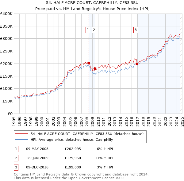 54, HALF ACRE COURT, CAERPHILLY, CF83 3SU: Price paid vs HM Land Registry's House Price Index