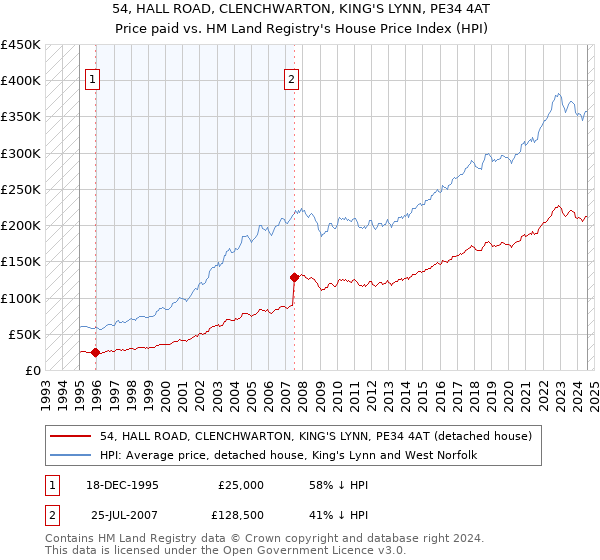 54, HALL ROAD, CLENCHWARTON, KING'S LYNN, PE34 4AT: Price paid vs HM Land Registry's House Price Index