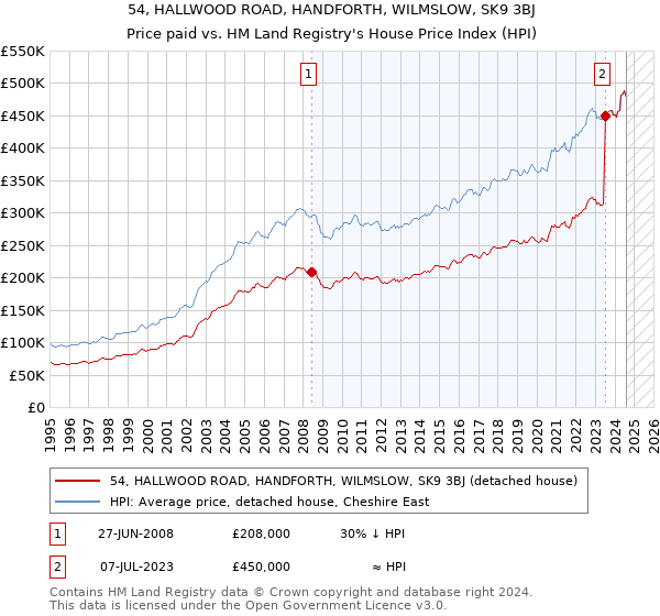 54, HALLWOOD ROAD, HANDFORTH, WILMSLOW, SK9 3BJ: Price paid vs HM Land Registry's House Price Index