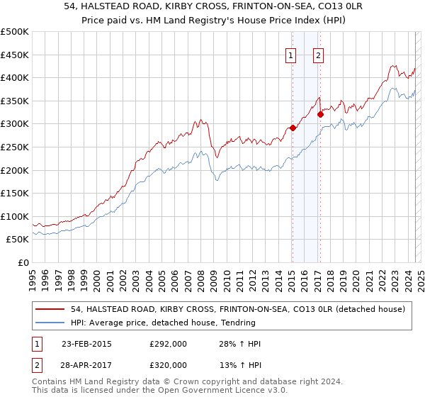 54, HALSTEAD ROAD, KIRBY CROSS, FRINTON-ON-SEA, CO13 0LR: Price paid vs HM Land Registry's House Price Index