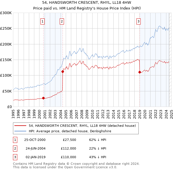 54, HANDSWORTH CRESCENT, RHYL, LL18 4HW: Price paid vs HM Land Registry's House Price Index