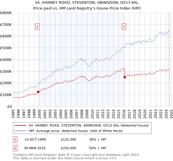 54, HANNEY ROAD, STEVENTON, ABINGDON, OX13 6AL: Price paid vs HM Land Registry's House Price Index