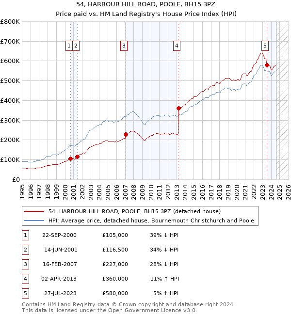 54, HARBOUR HILL ROAD, POOLE, BH15 3PZ: Price paid vs HM Land Registry's House Price Index