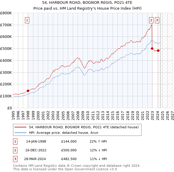 54, HARBOUR ROAD, BOGNOR REGIS, PO21 4TE: Price paid vs HM Land Registry's House Price Index