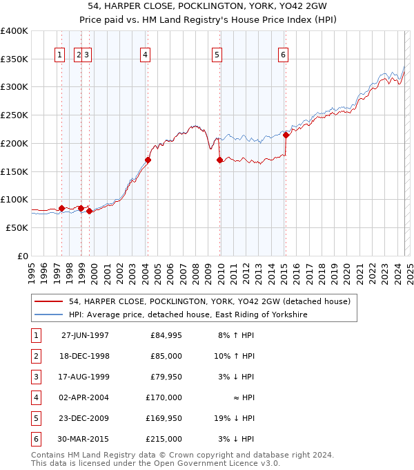 54, HARPER CLOSE, POCKLINGTON, YORK, YO42 2GW: Price paid vs HM Land Registry's House Price Index