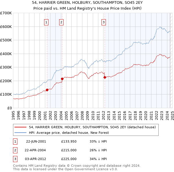 54, HARRIER GREEN, HOLBURY, SOUTHAMPTON, SO45 2EY: Price paid vs HM Land Registry's House Price Index