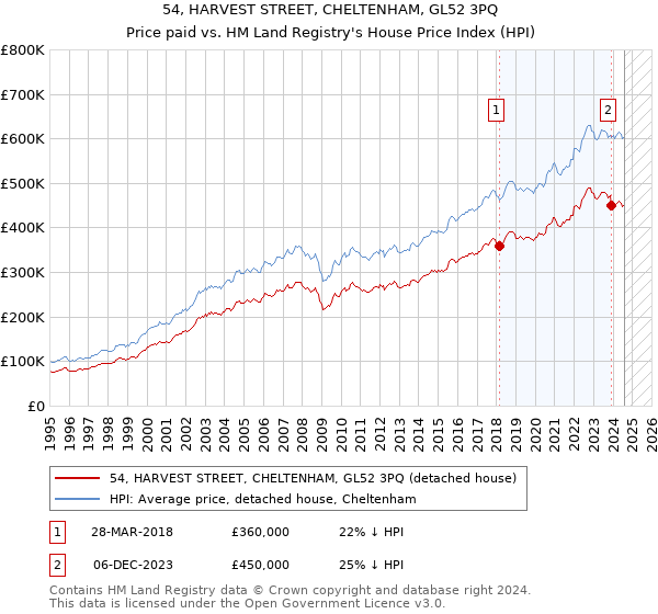 54, HARVEST STREET, CHELTENHAM, GL52 3PQ: Price paid vs HM Land Registry's House Price Index