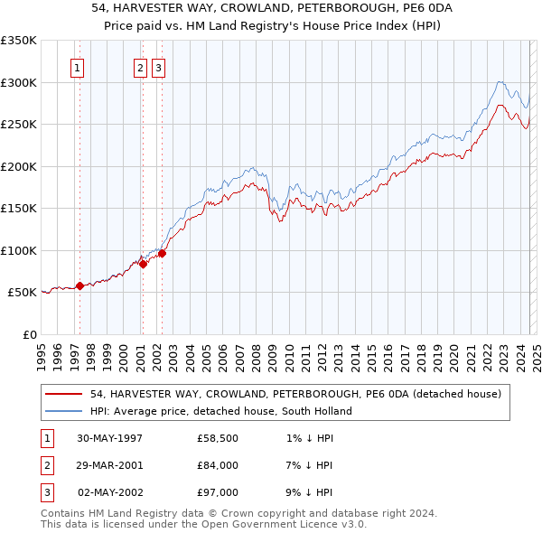 54, HARVESTER WAY, CROWLAND, PETERBOROUGH, PE6 0DA: Price paid vs HM Land Registry's House Price Index