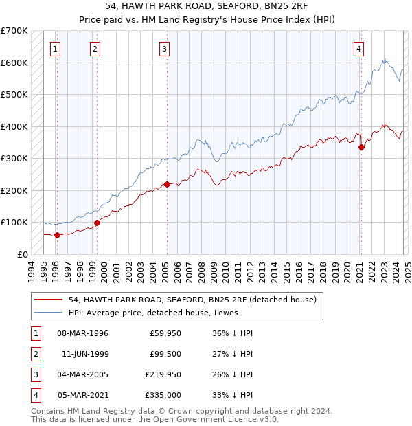 54, HAWTH PARK ROAD, SEAFORD, BN25 2RF: Price paid vs HM Land Registry's House Price Index