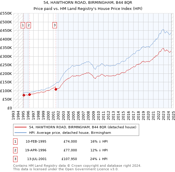 54, HAWTHORN ROAD, BIRMINGHAM, B44 8QR: Price paid vs HM Land Registry's House Price Index