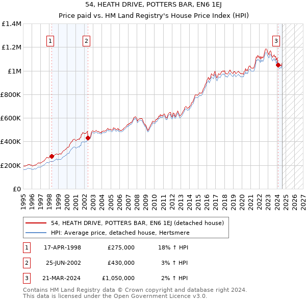 54, HEATH DRIVE, POTTERS BAR, EN6 1EJ: Price paid vs HM Land Registry's House Price Index