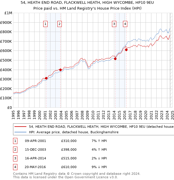 54, HEATH END ROAD, FLACKWELL HEATH, HIGH WYCOMBE, HP10 9EU: Price paid vs HM Land Registry's House Price Index