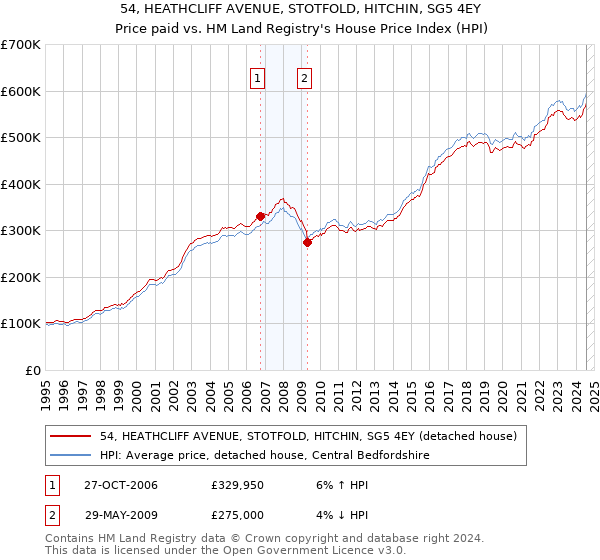 54, HEATHCLIFF AVENUE, STOTFOLD, HITCHIN, SG5 4EY: Price paid vs HM Land Registry's House Price Index