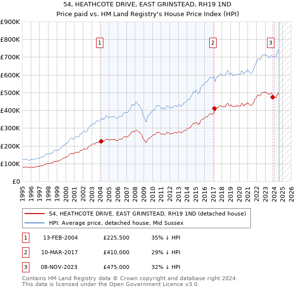 54, HEATHCOTE DRIVE, EAST GRINSTEAD, RH19 1ND: Price paid vs HM Land Registry's House Price Index