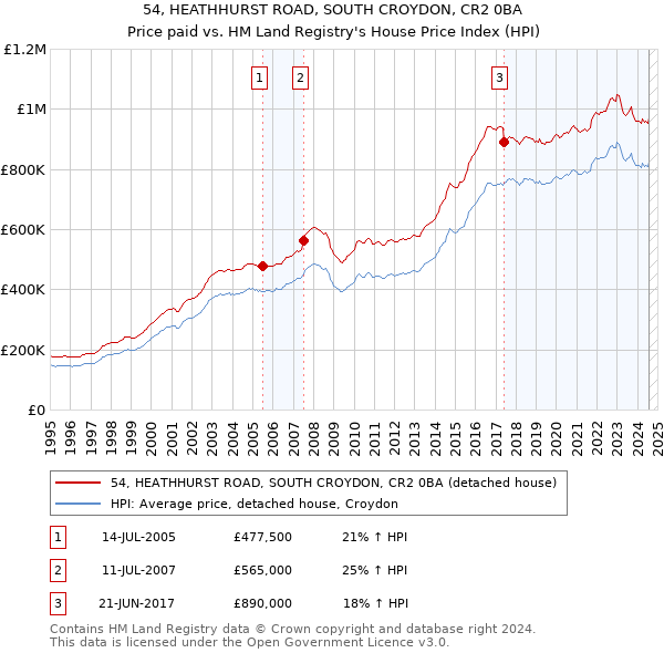 54, HEATHHURST ROAD, SOUTH CROYDON, CR2 0BA: Price paid vs HM Land Registry's House Price Index