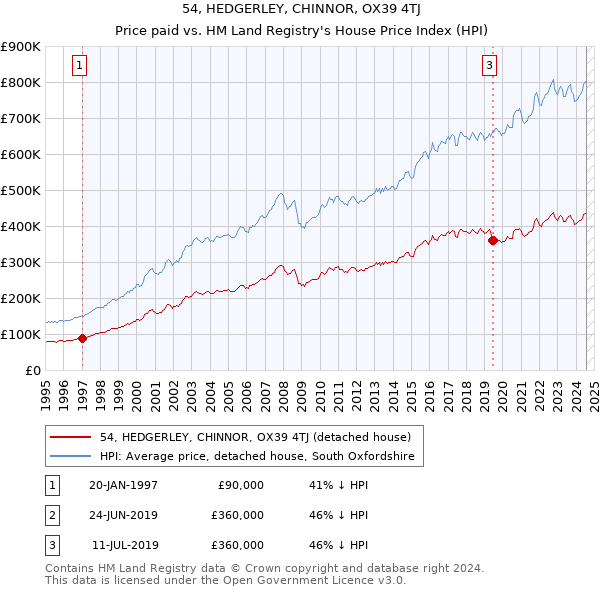 54, HEDGERLEY, CHINNOR, OX39 4TJ: Price paid vs HM Land Registry's House Price Index