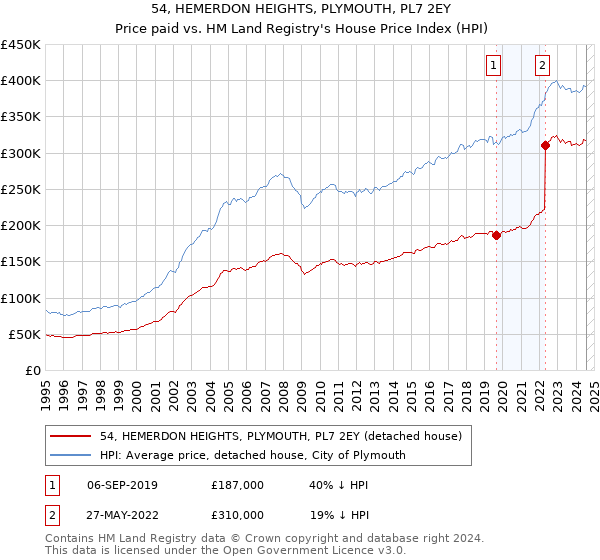 54, HEMERDON HEIGHTS, PLYMOUTH, PL7 2EY: Price paid vs HM Land Registry's House Price Index