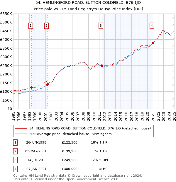 54, HEMLINGFORD ROAD, SUTTON COLDFIELD, B76 1JQ: Price paid vs HM Land Registry's House Price Index