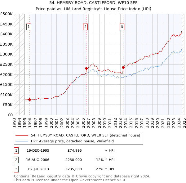 54, HEMSBY ROAD, CASTLEFORD, WF10 5EF: Price paid vs HM Land Registry's House Price Index