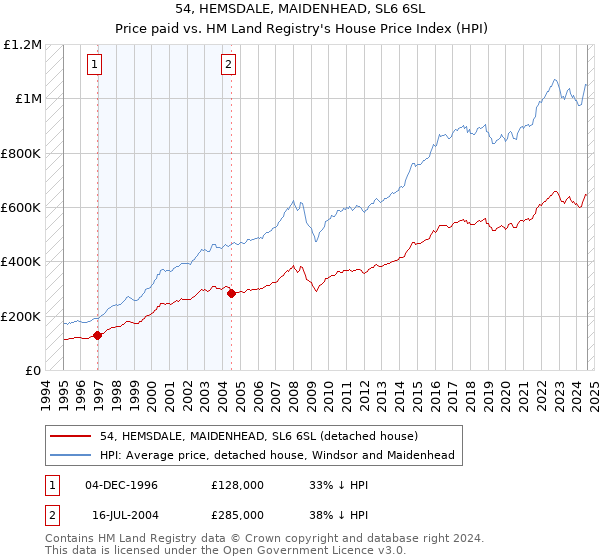 54, HEMSDALE, MAIDENHEAD, SL6 6SL: Price paid vs HM Land Registry's House Price Index