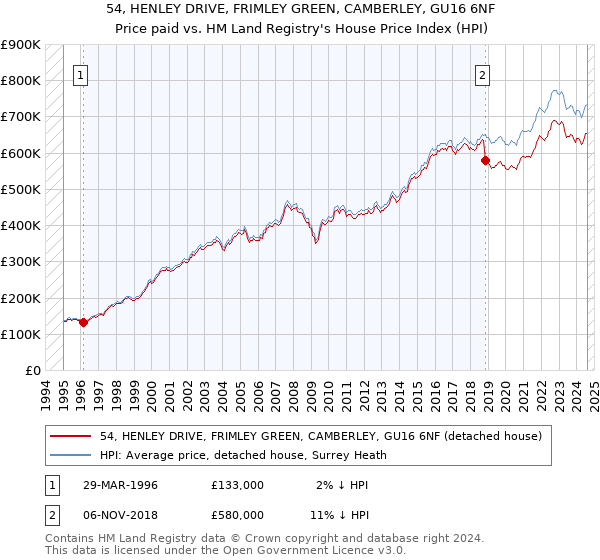 54, HENLEY DRIVE, FRIMLEY GREEN, CAMBERLEY, GU16 6NF: Price paid vs HM Land Registry's House Price Index