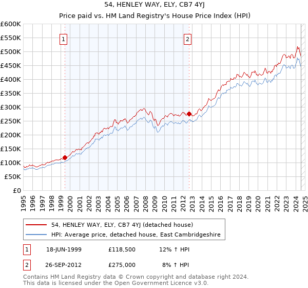 54, HENLEY WAY, ELY, CB7 4YJ: Price paid vs HM Land Registry's House Price Index