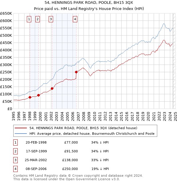 54, HENNINGS PARK ROAD, POOLE, BH15 3QX: Price paid vs HM Land Registry's House Price Index