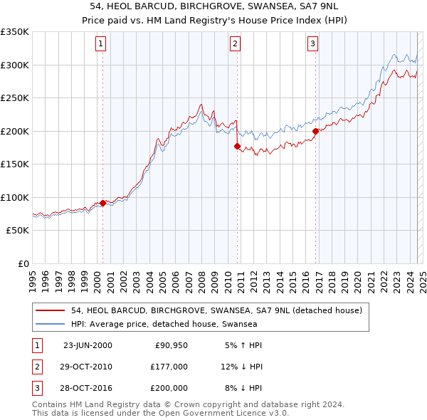 54, HEOL BARCUD, BIRCHGROVE, SWANSEA, SA7 9NL: Price paid vs HM Land Registry's House Price Index