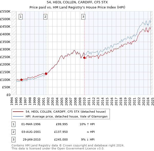 54, HEOL COLLEN, CARDIFF, CF5 5TX: Price paid vs HM Land Registry's House Price Index