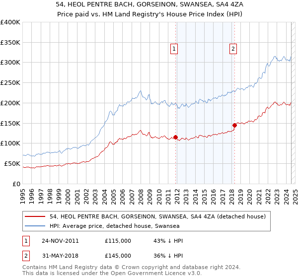 54, HEOL PENTRE BACH, GORSEINON, SWANSEA, SA4 4ZA: Price paid vs HM Land Registry's House Price Index