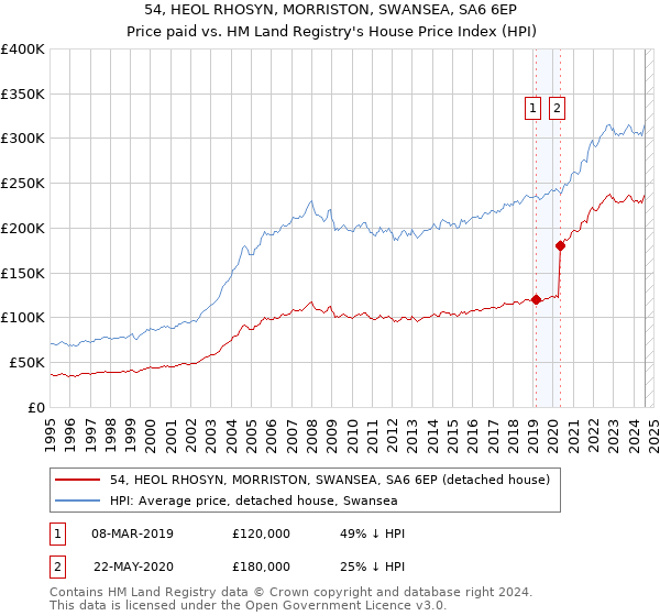 54, HEOL RHOSYN, MORRISTON, SWANSEA, SA6 6EP: Price paid vs HM Land Registry's House Price Index