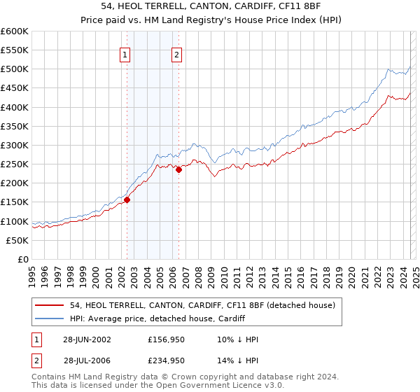 54, HEOL TERRELL, CANTON, CARDIFF, CF11 8BF: Price paid vs HM Land Registry's House Price Index