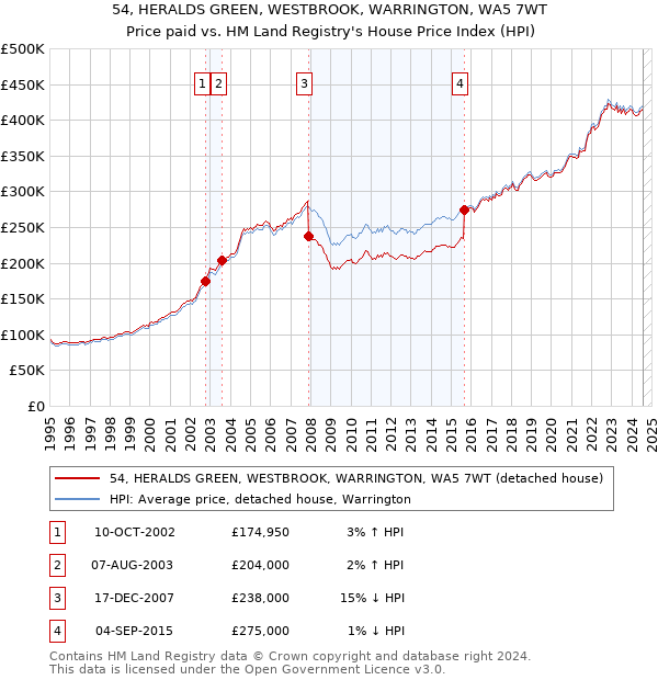 54, HERALDS GREEN, WESTBROOK, WARRINGTON, WA5 7WT: Price paid vs HM Land Registry's House Price Index