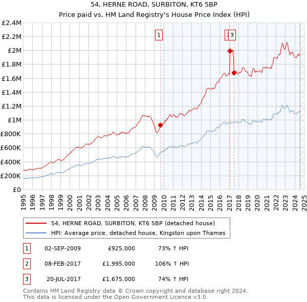 54, HERNE ROAD, SURBITON, KT6 5BP: Price paid vs HM Land Registry's House Price Index