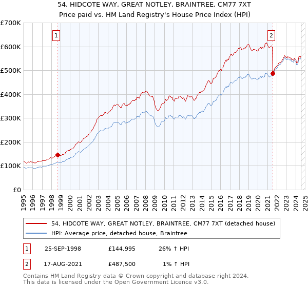 54, HIDCOTE WAY, GREAT NOTLEY, BRAINTREE, CM77 7XT: Price paid vs HM Land Registry's House Price Index