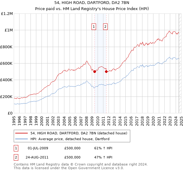 54, HIGH ROAD, DARTFORD, DA2 7BN: Price paid vs HM Land Registry's House Price Index