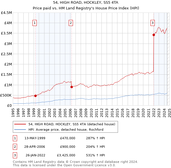 54, HIGH ROAD, HOCKLEY, SS5 4TA: Price paid vs HM Land Registry's House Price Index