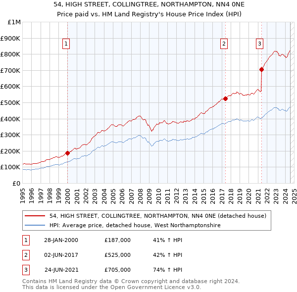 54, HIGH STREET, COLLINGTREE, NORTHAMPTON, NN4 0NE: Price paid vs HM Land Registry's House Price Index