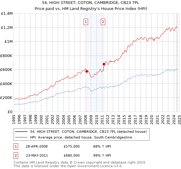 54, HIGH STREET, COTON, CAMBRIDGE, CB23 7PL: Price paid vs HM Land Registry's House Price Index