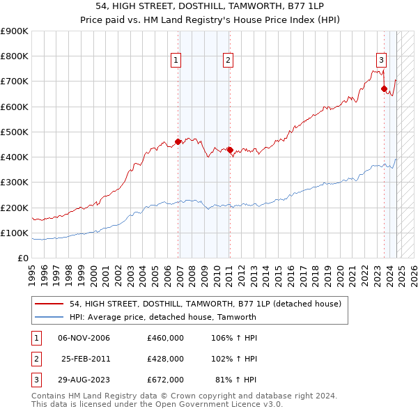 54, HIGH STREET, DOSTHILL, TAMWORTH, B77 1LP: Price paid vs HM Land Registry's House Price Index