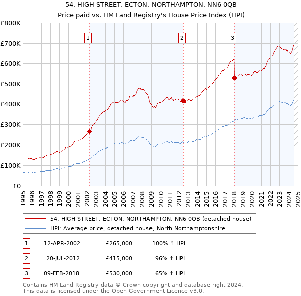 54, HIGH STREET, ECTON, NORTHAMPTON, NN6 0QB: Price paid vs HM Land Registry's House Price Index