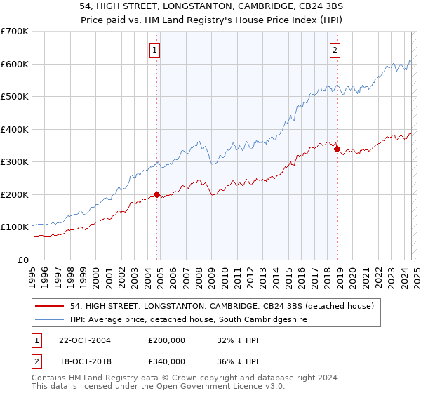 54, HIGH STREET, LONGSTANTON, CAMBRIDGE, CB24 3BS: Price paid vs HM Land Registry's House Price Index