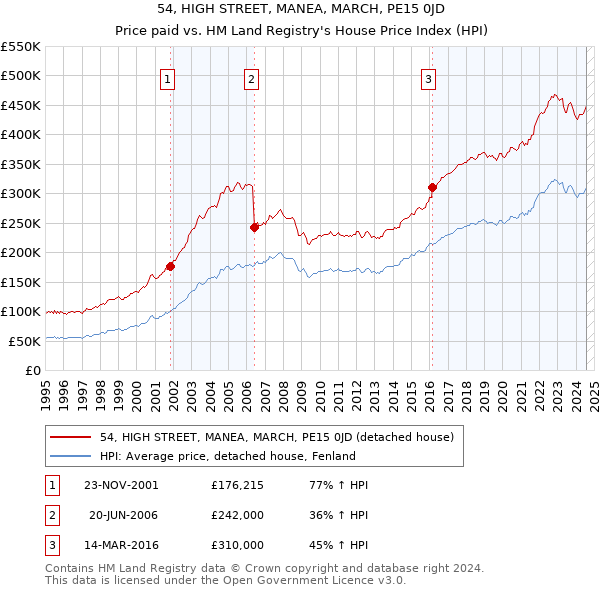 54, HIGH STREET, MANEA, MARCH, PE15 0JD: Price paid vs HM Land Registry's House Price Index