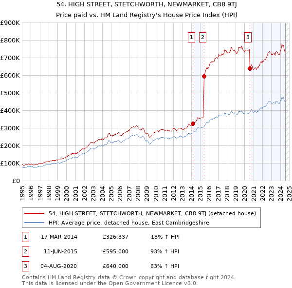 54, HIGH STREET, STETCHWORTH, NEWMARKET, CB8 9TJ: Price paid vs HM Land Registry's House Price Index