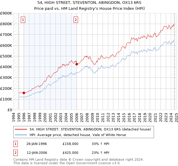 54, HIGH STREET, STEVENTON, ABINGDON, OX13 6RS: Price paid vs HM Land Registry's House Price Index