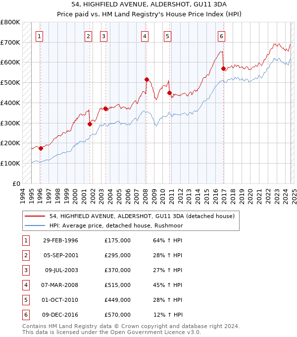 54, HIGHFIELD AVENUE, ALDERSHOT, GU11 3DA: Price paid vs HM Land Registry's House Price Index