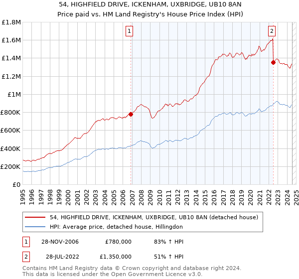 54, HIGHFIELD DRIVE, ICKENHAM, UXBRIDGE, UB10 8AN: Price paid vs HM Land Registry's House Price Index