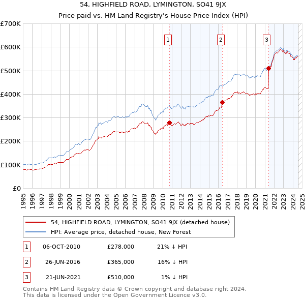 54, HIGHFIELD ROAD, LYMINGTON, SO41 9JX: Price paid vs HM Land Registry's House Price Index